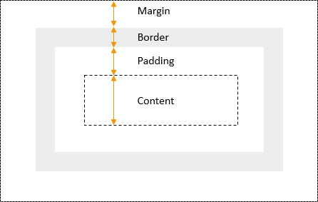 Блочная модель CSS