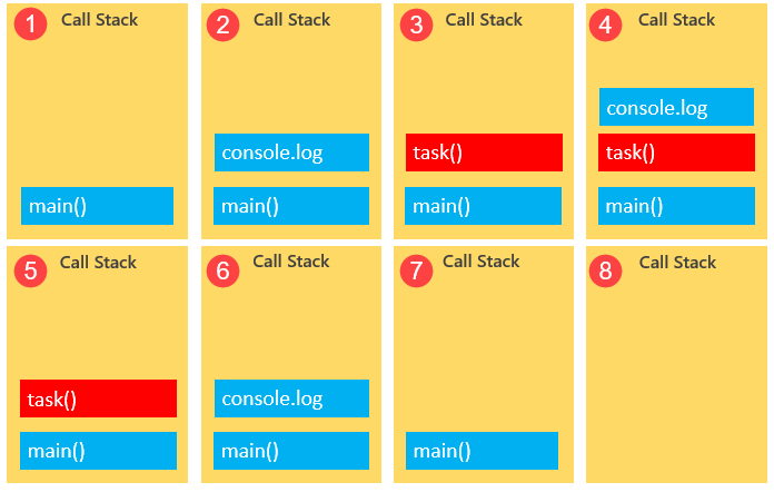 Цикл событий javascript — стек вызовов