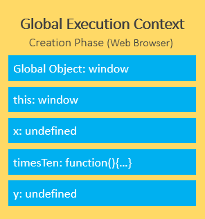 Контекст выполнения javascript — этап создания