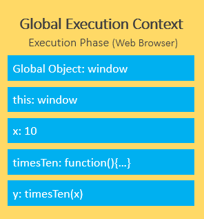 Контекст выполнения javascript — этап выполнения