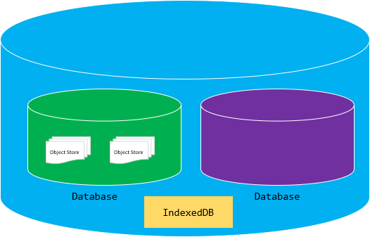 Структура IndexedDB