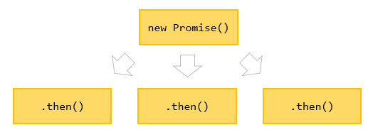 Цепочка обещаний JavaScript — несколько обработчиков