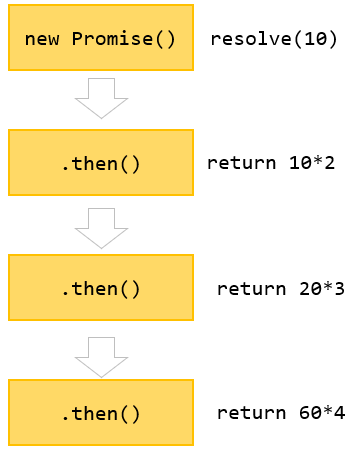 Цепочка промисов JavaScript