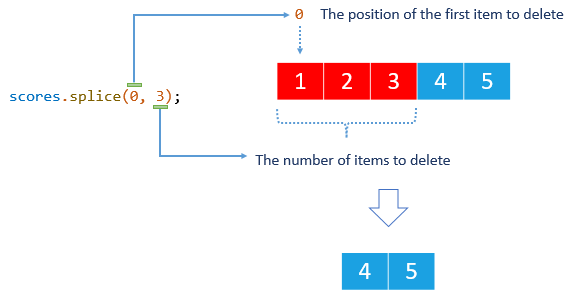 Пример удаления с JavaScript Array Splice 