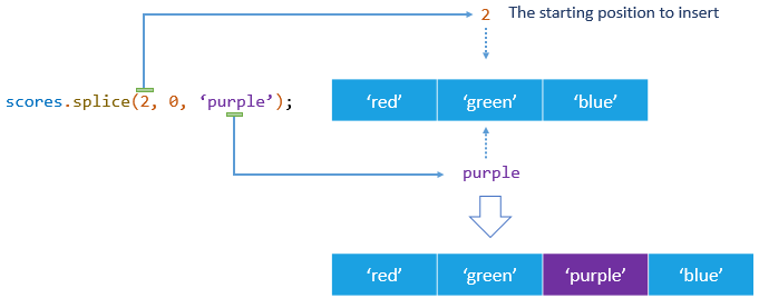 Пример вставки элементов с JavaScript Array Splice 