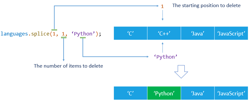 Пример замены элементов с JavaScript Array Splice 