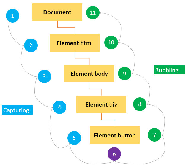 Событие JavaScript DOM уровня 2