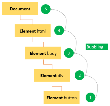 Всплывающие события JavaScript