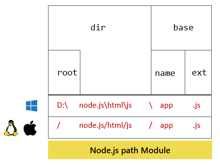 Свойства path.parse(path)