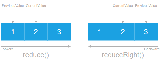 Разница между методами reduce() и reduceRight()