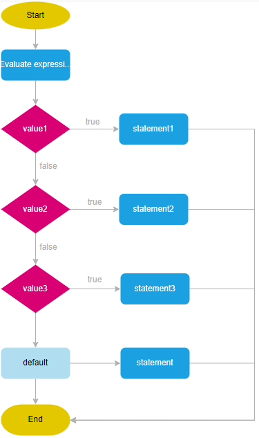 Блок-схема работы оператора switch javascript